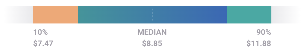 The average hourly pay for a fast food worker is $8.85
