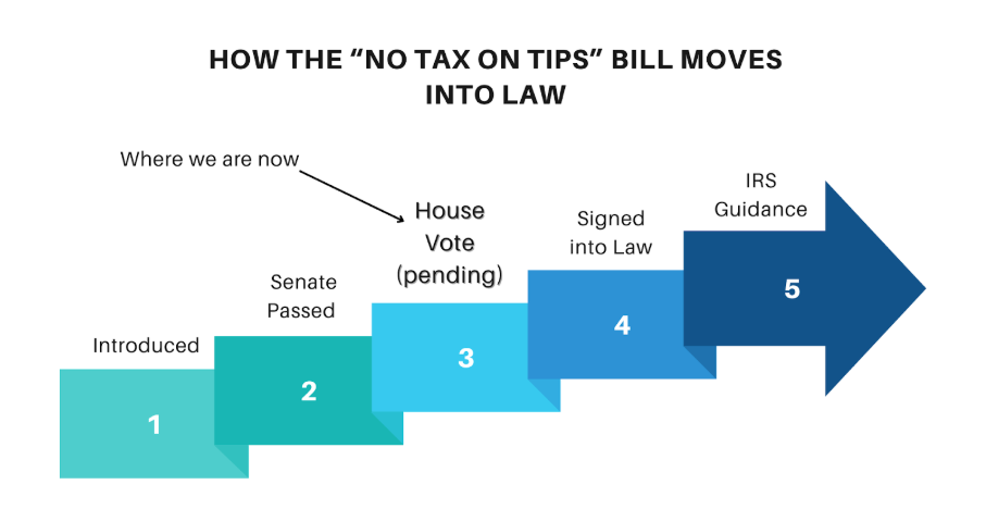 How the No Tax On Tips Bill Becomes Law